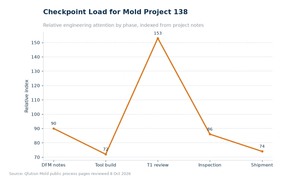 Chart comparing mold project checkpoints for article 138